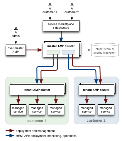 Multi-tenant architecture diagram.