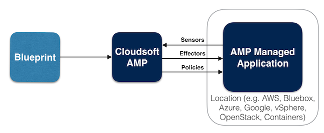 logical_amp_overview.